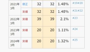 DeNAの配当金実績