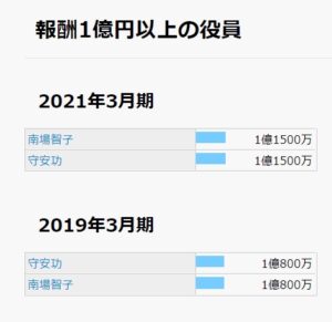 DeNAの報酬1億円以上の役員